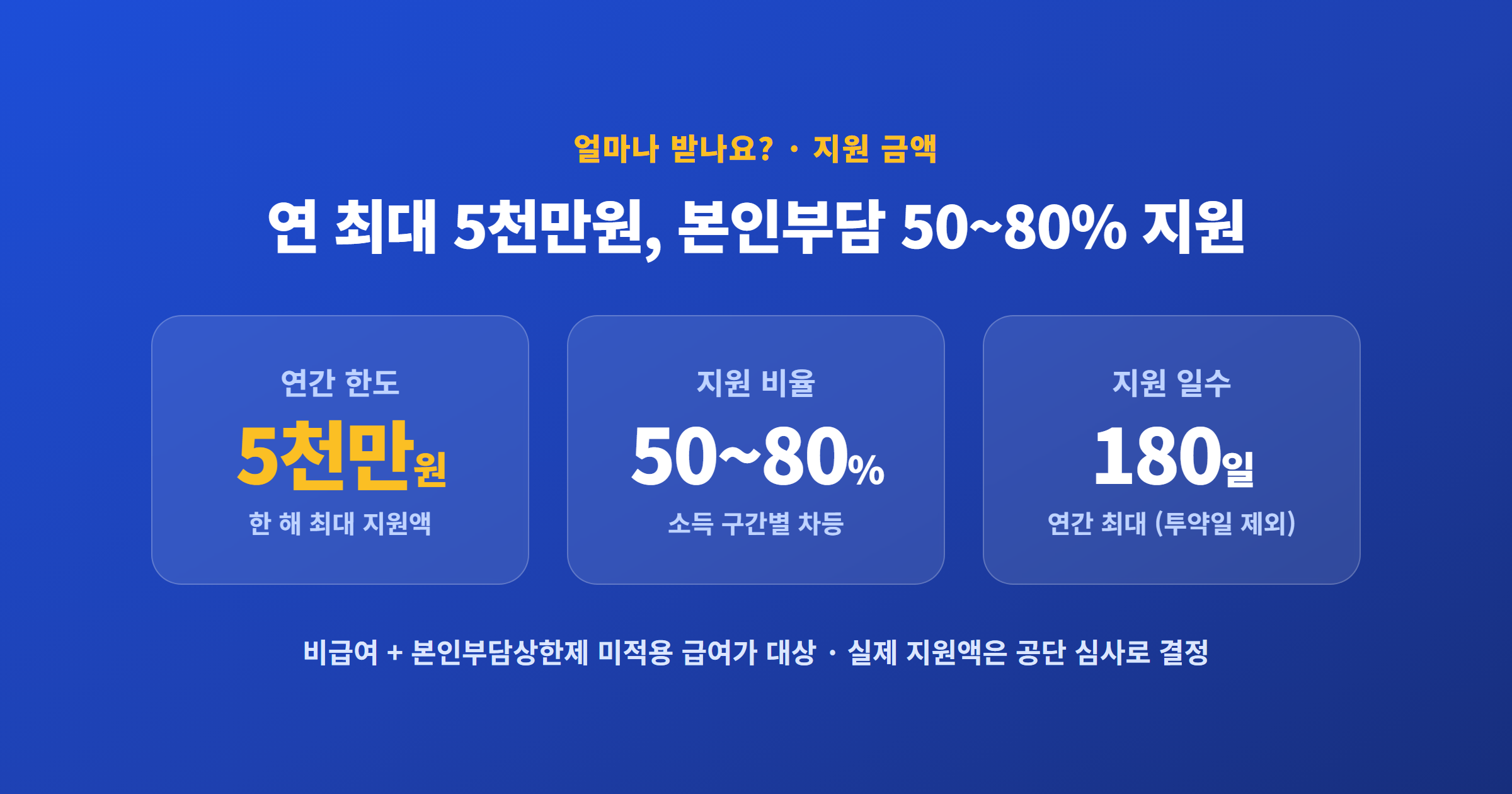 연 최대 5천만원, 본인부담 50~80% 지원, 연간 최대 180일 핵심 숫자