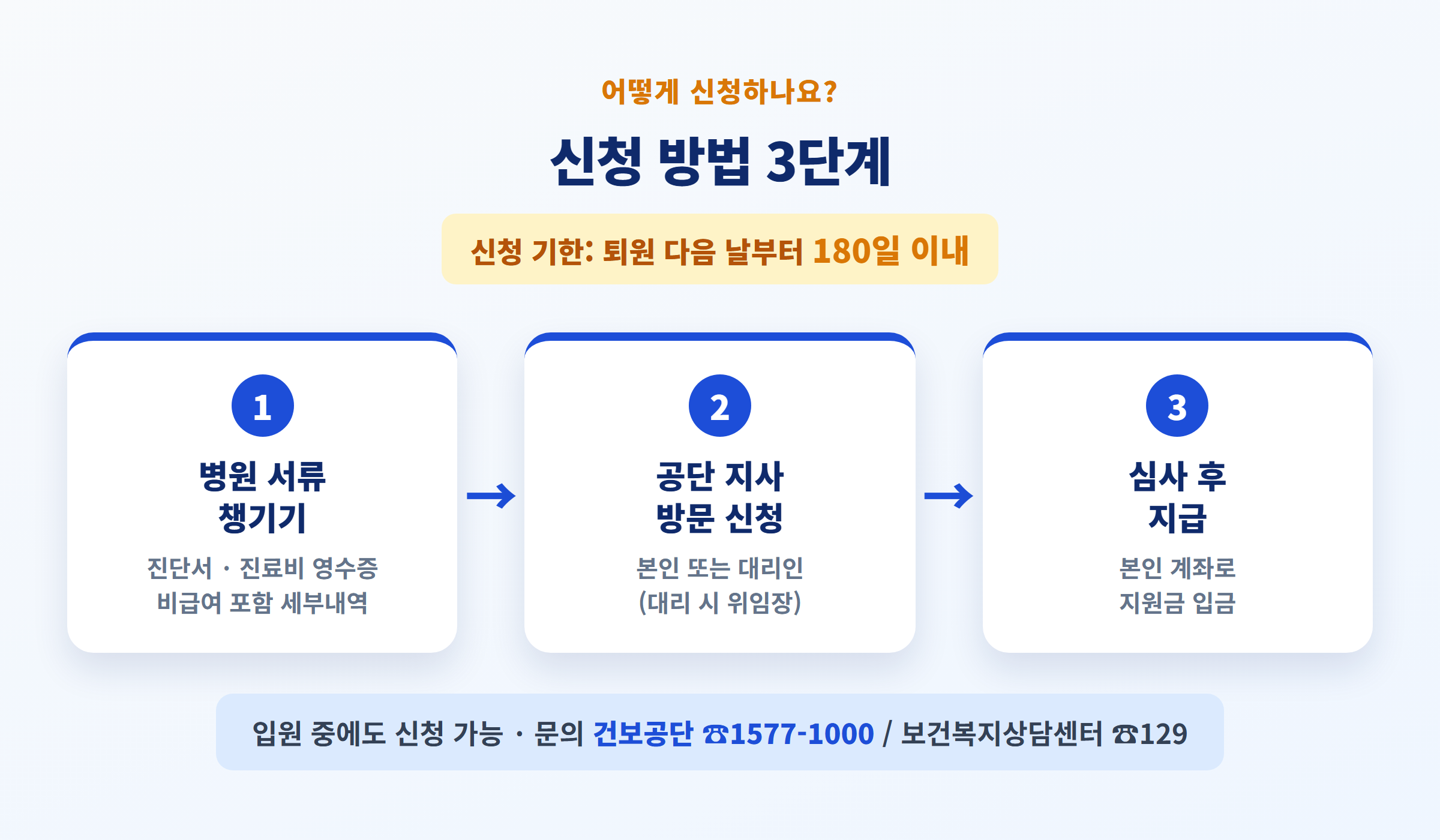 재난적 의료비 신청 방법 3단계 - 병원 서류 챙기기, 공단 지사 방문 신청, 심사 후 지급 (신청 기한 180일)