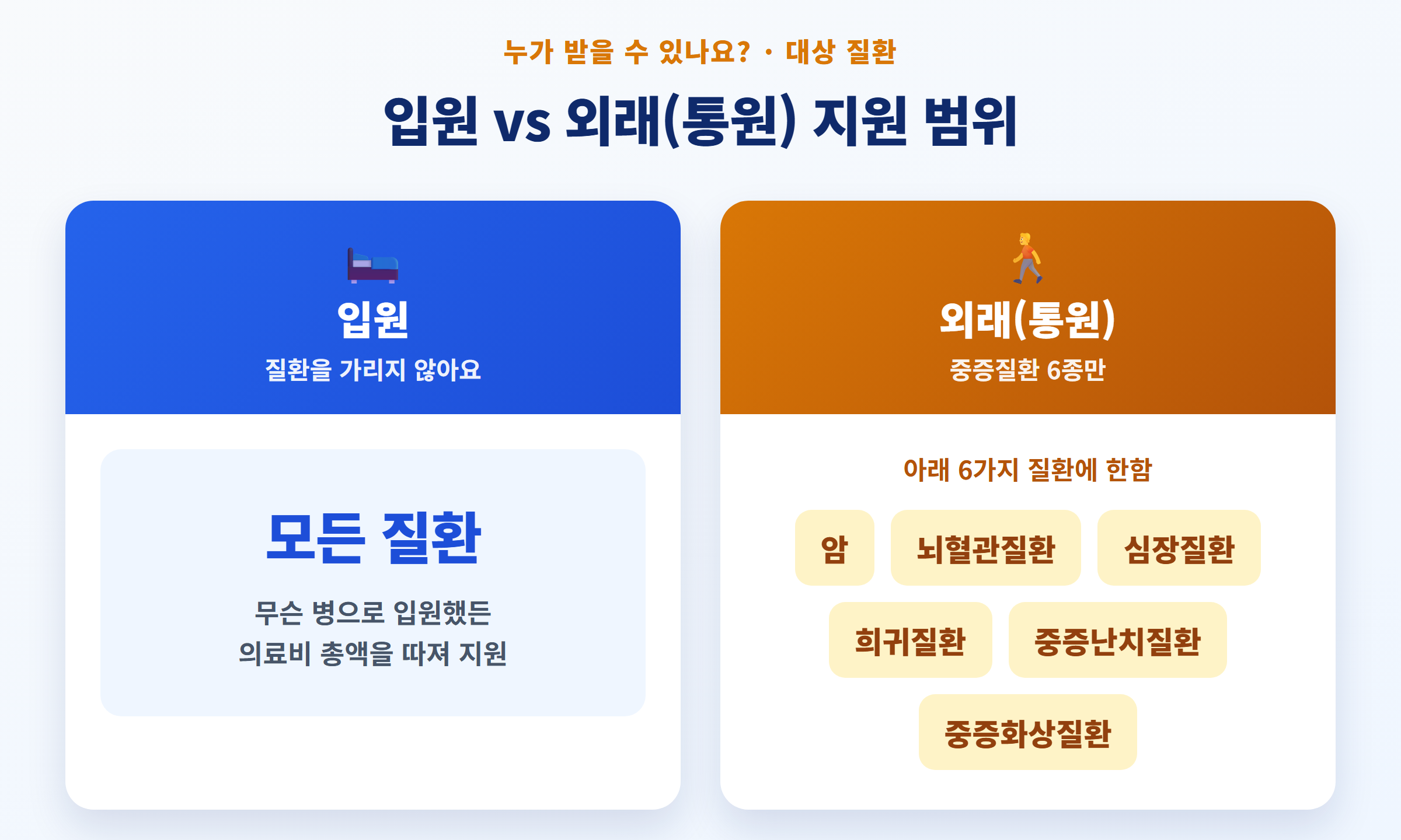재난적 의료비 대상 질환 - 입원은 모든 질환, 외래는 암·뇌혈관·심장·희귀·중증난치·중증화상 6종