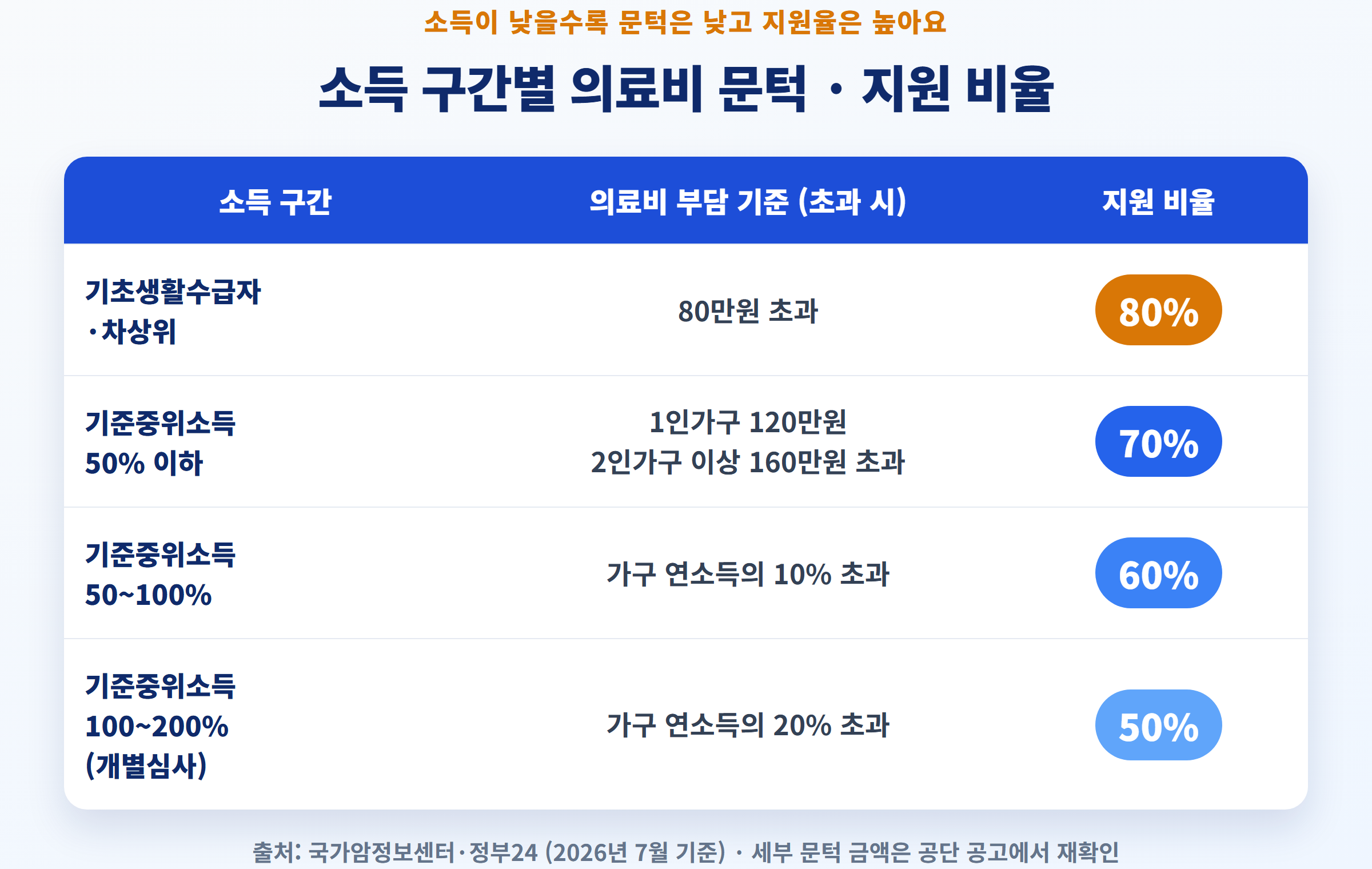 소득 구간별 의료비 부담 문턱과 지원 비율 - 80·70·60·50% 차등