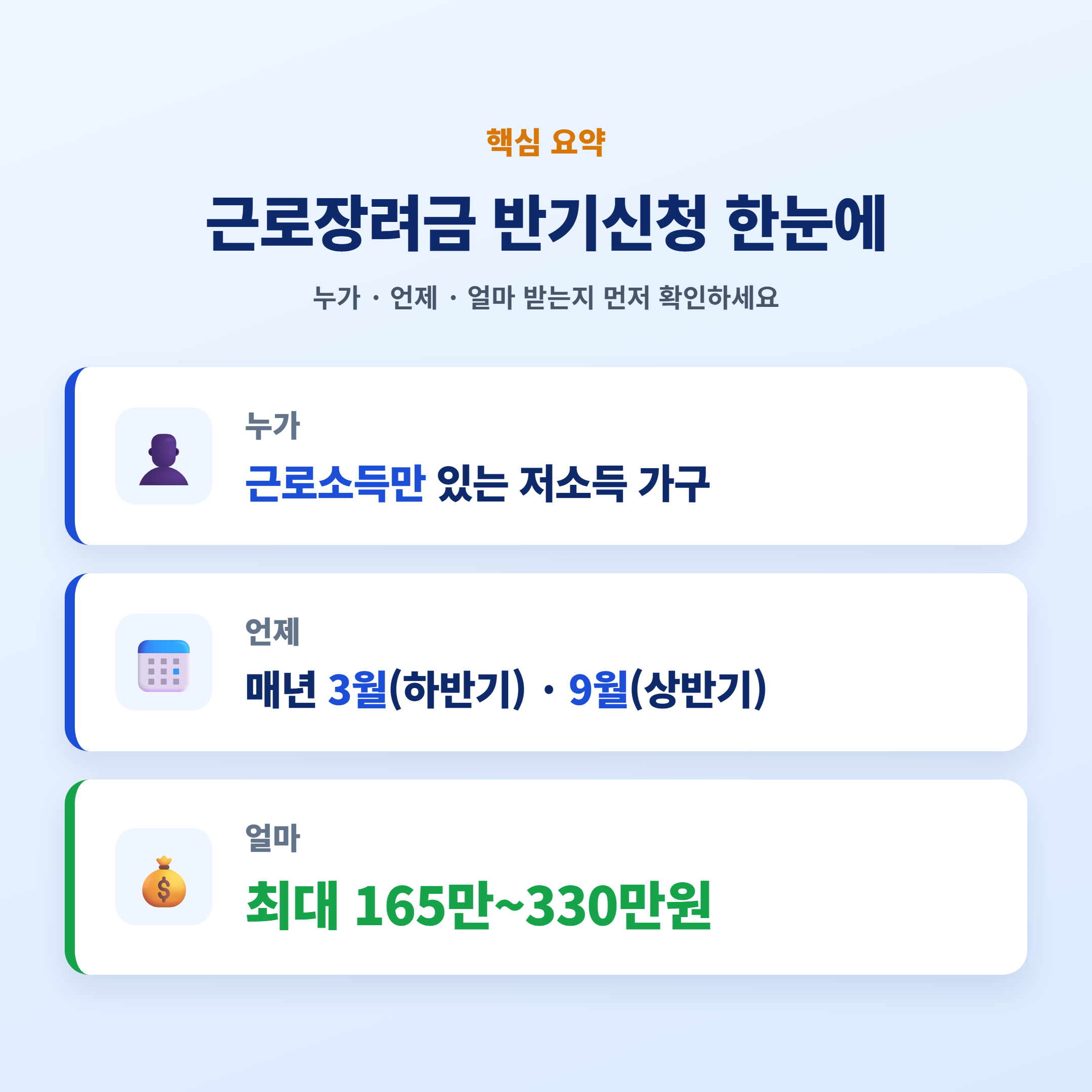 근로장려금 하반기 반기신청 핵심 요약 — 누가·언제·얼마 한눈에, 최대 165만~330만원
