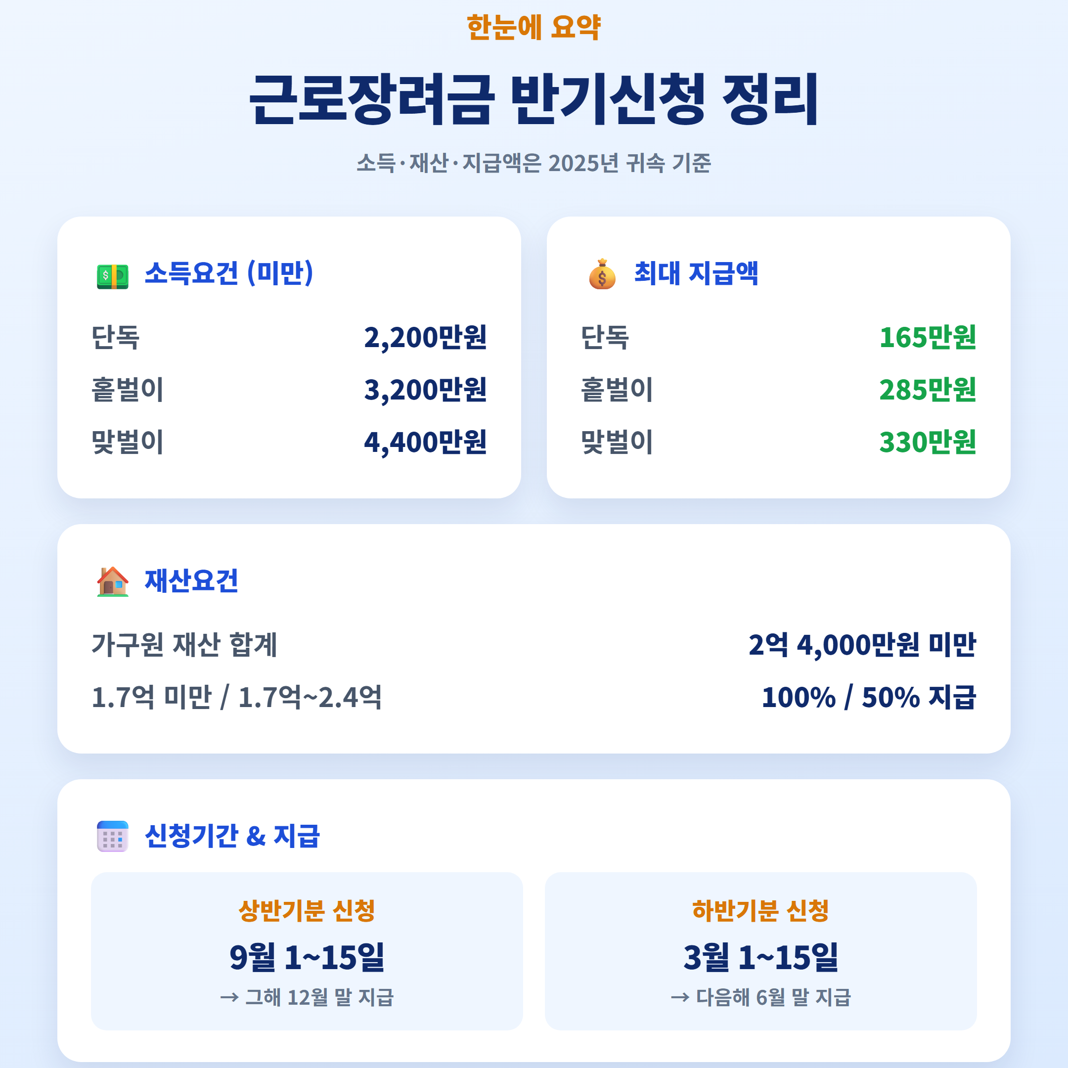 근로장려금 하반기 반기신청 요약 인포그래픽 — 소득요건·재산요건·최대 지급액(165/285/330만원)·신청기간 한 장 정리