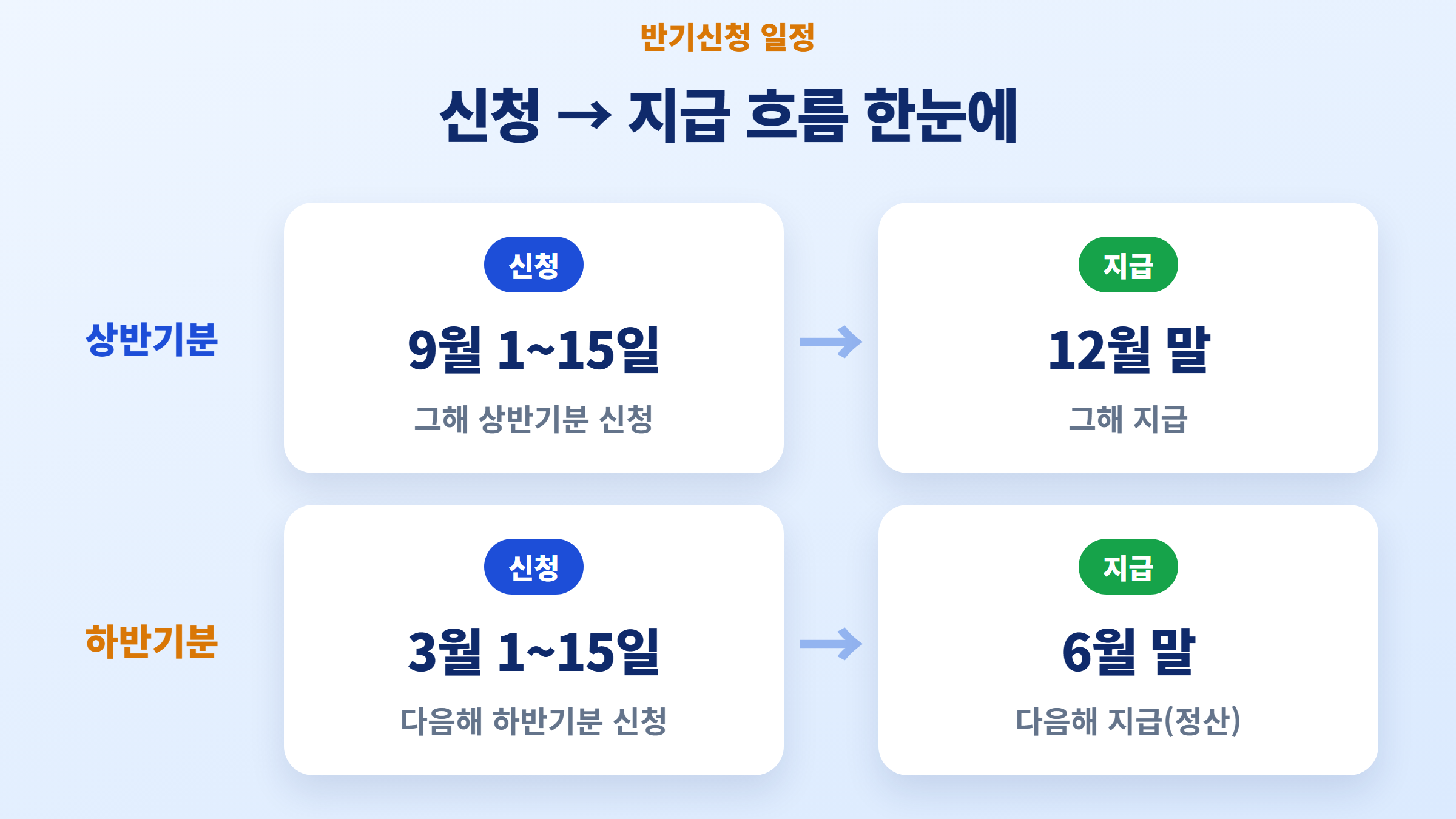 근로장려금 반기신청 일정 — 상반기 9월 신청→12월 말 지급, 하반기 3월 신청→6월 말 지급