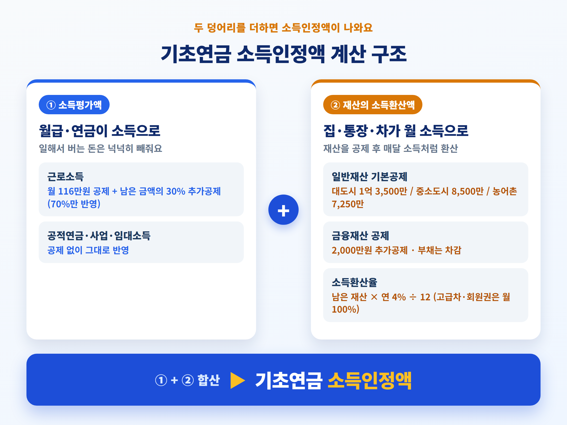 기초연금 소득인정액 계산 구조 - 소득평가액(근로소득 공제·연금 등)과 재산의 소득환산액(재산공제 후 연 4% 환산)을 더하는 단계 그림