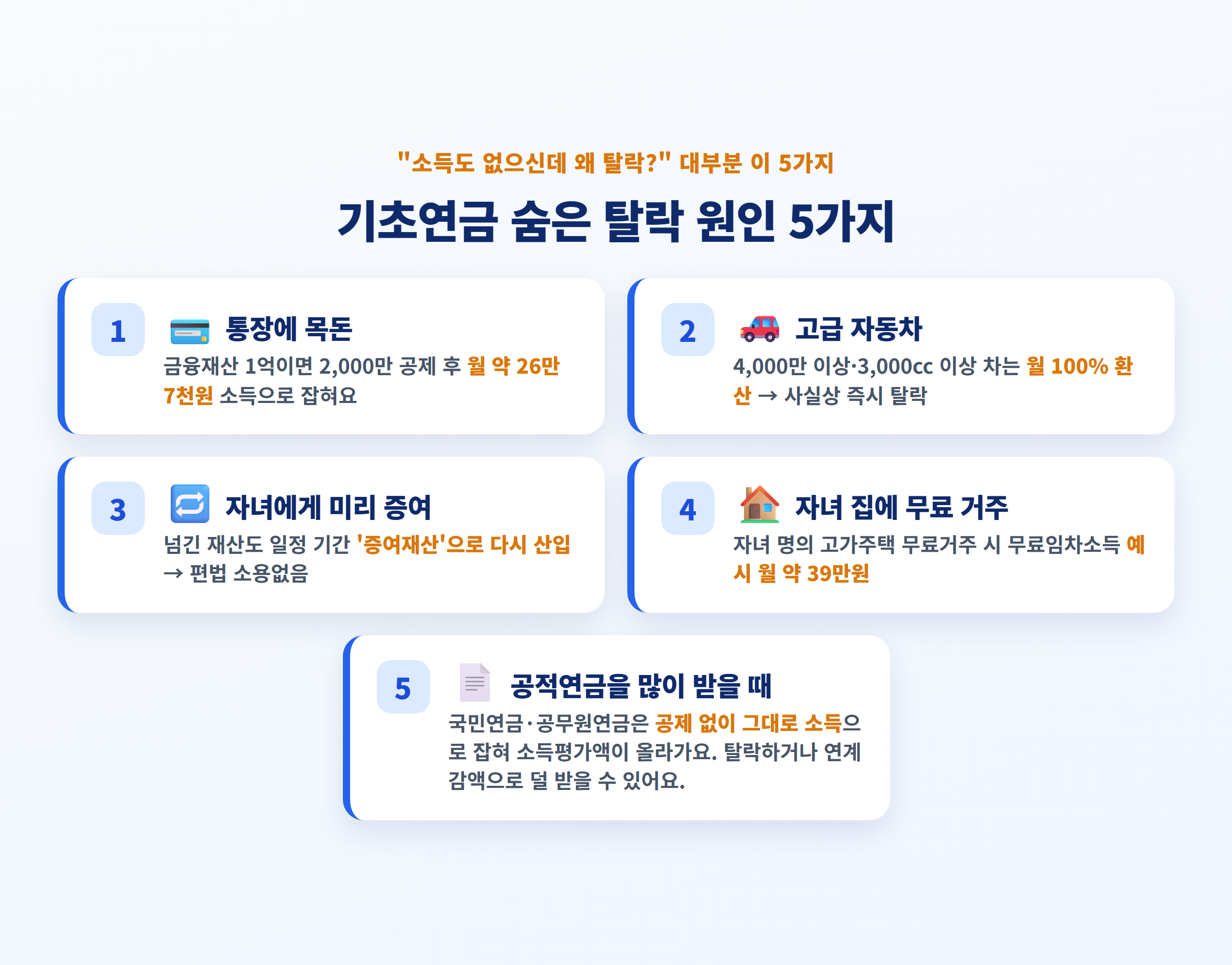 기초연금 숨은 탈락 원인 5가지 - 통장 목돈·고급차·증여·자녀집 무료거주·공적연금을 아이콘으로 정리한 카드