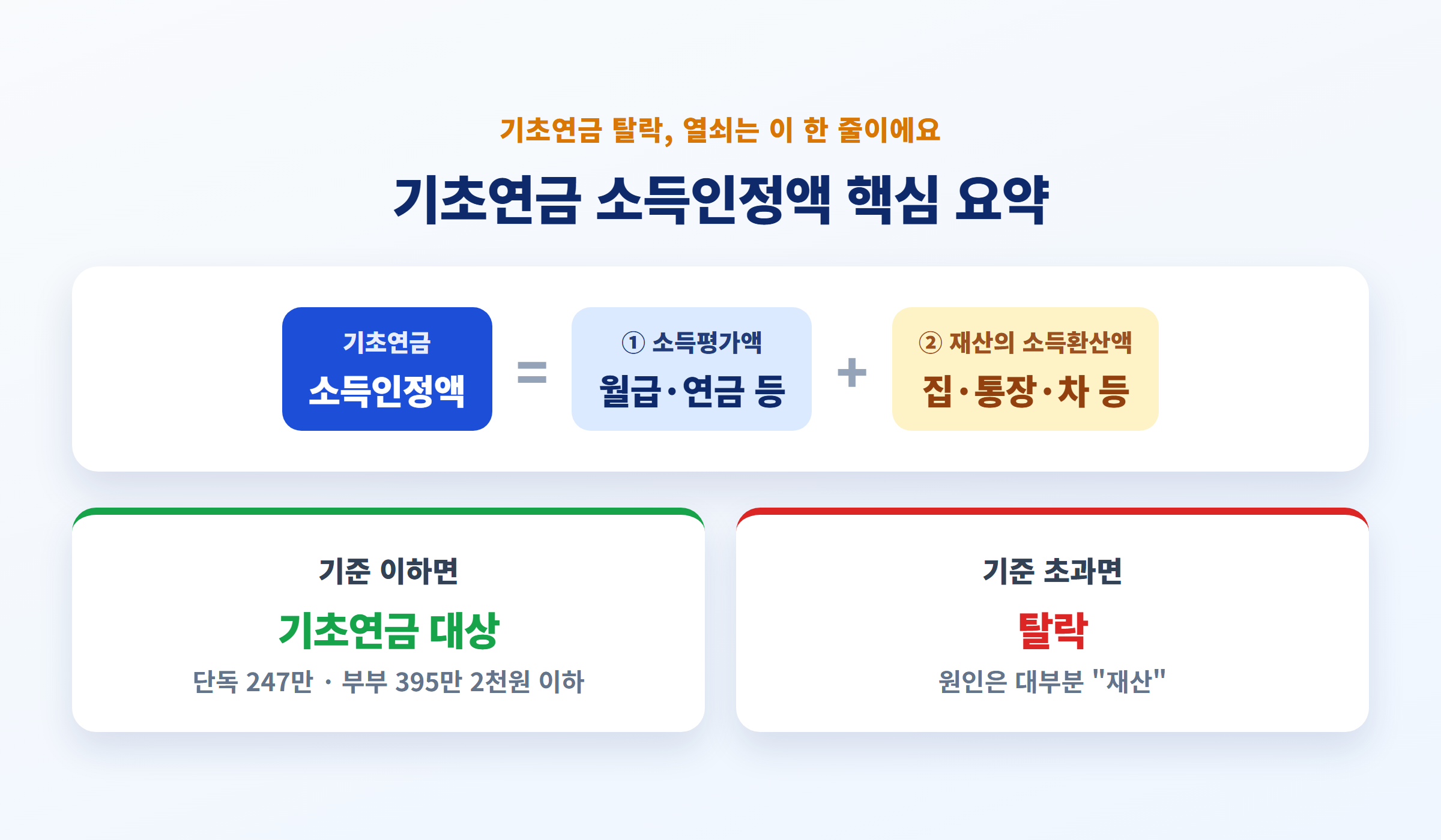 기초연금 소득인정액 핵심 요약 - 소득인정액=소득평가액+재산의 소득환산액, 2026 기준 단독 247만·부부 395만2천 넘으면 탈락