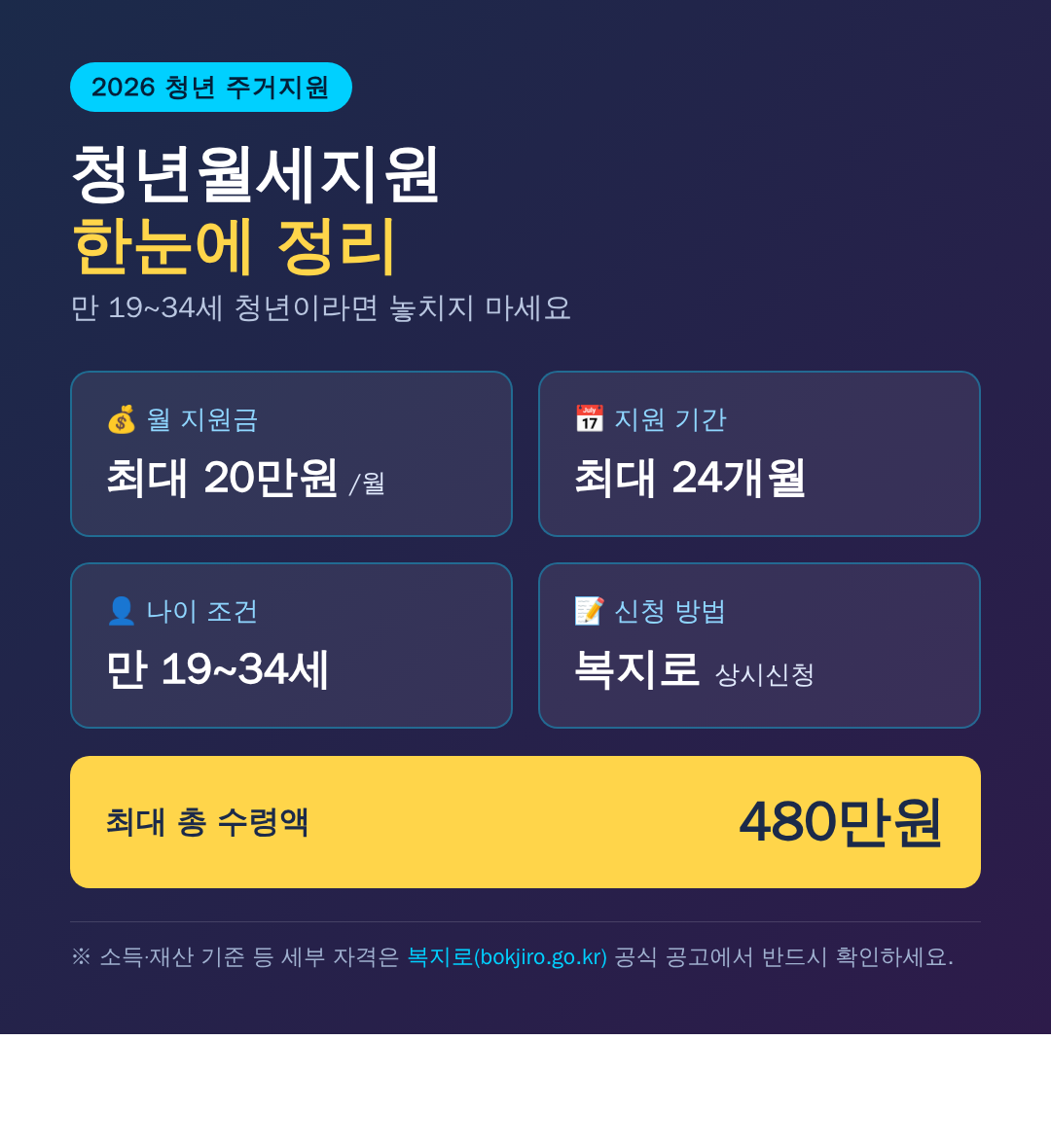 2026 청년월세지원 신청방법 총정리 (최대 480만원)