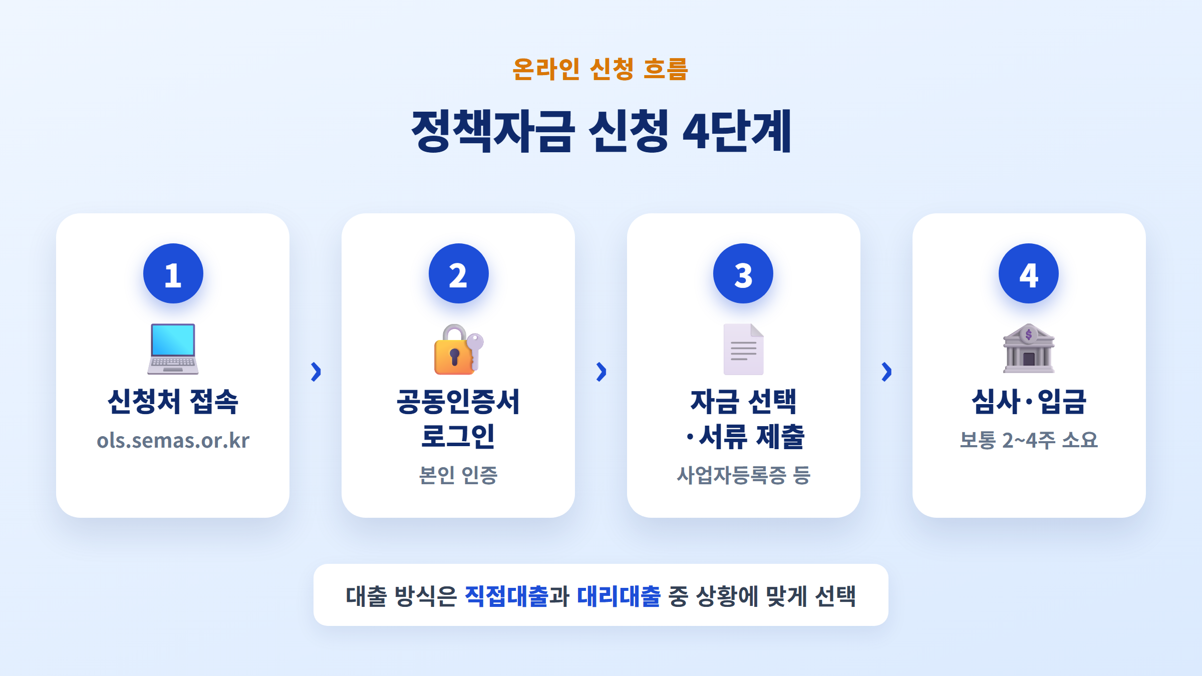 소상공인 정책자금 온라인 신청 4단계 흐름도 - 접속, 로그인, 자금 선택·서류 제출, 심사·입금
