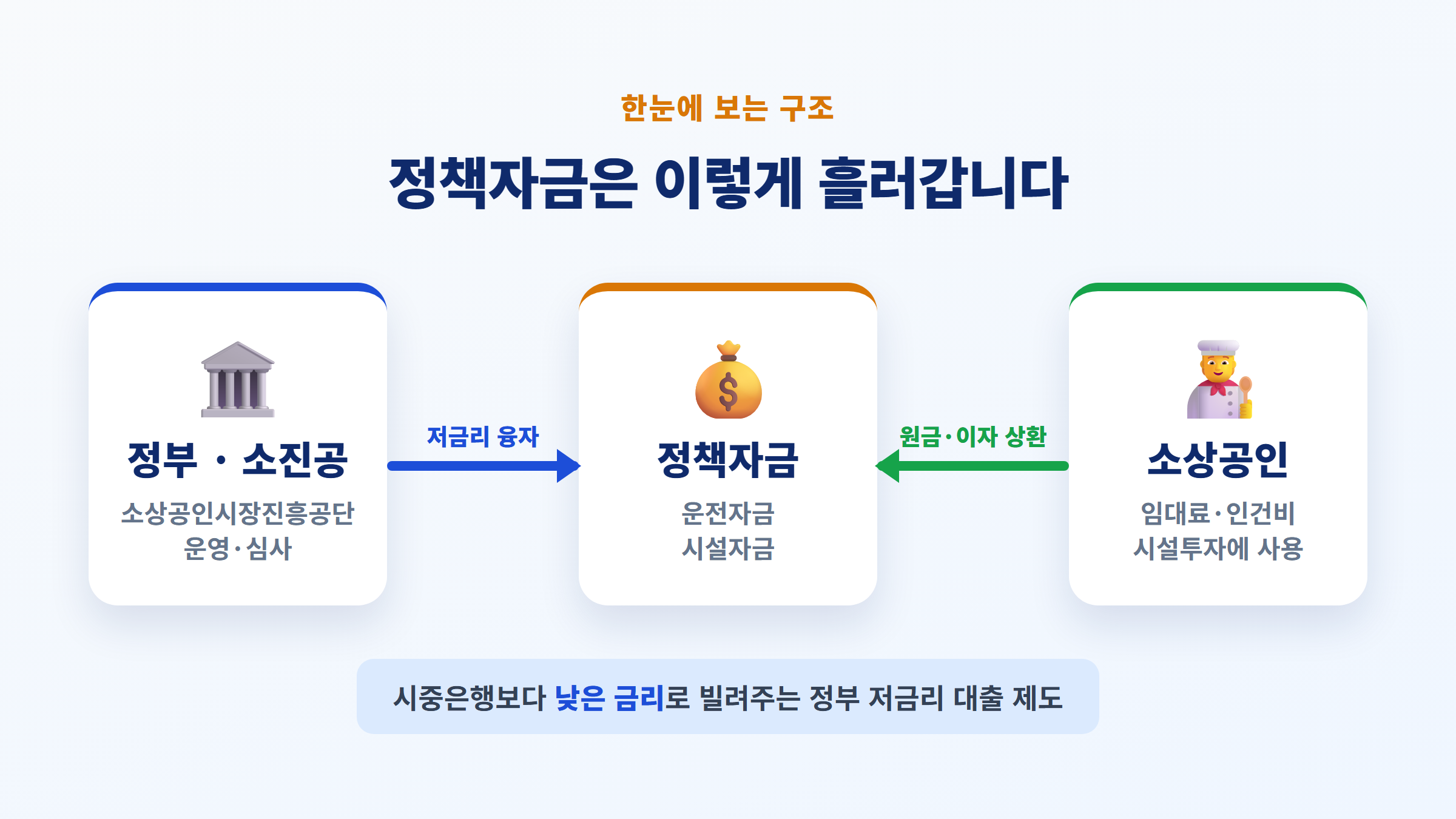 소상공인 정책자금 개념도 - 정부(소진공)가 소상공인에게 저금리 자금을 빌려주는 흐름