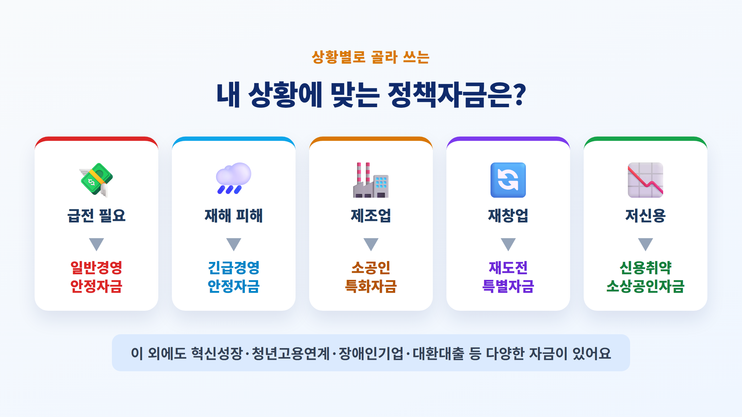 상황별 소상공인 정책자금 분류 - 급전, 재해, 제조업, 재창업, 저신용별 자금 종류