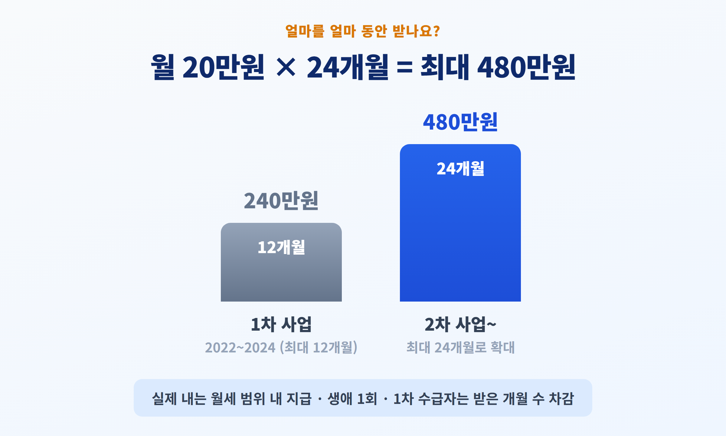 월 20만원 × 24개월 = 최대 480만원 - 1차 사업(12개월·240만원)과 2차 사업(24개월·480만원) 비교 막대 그래프