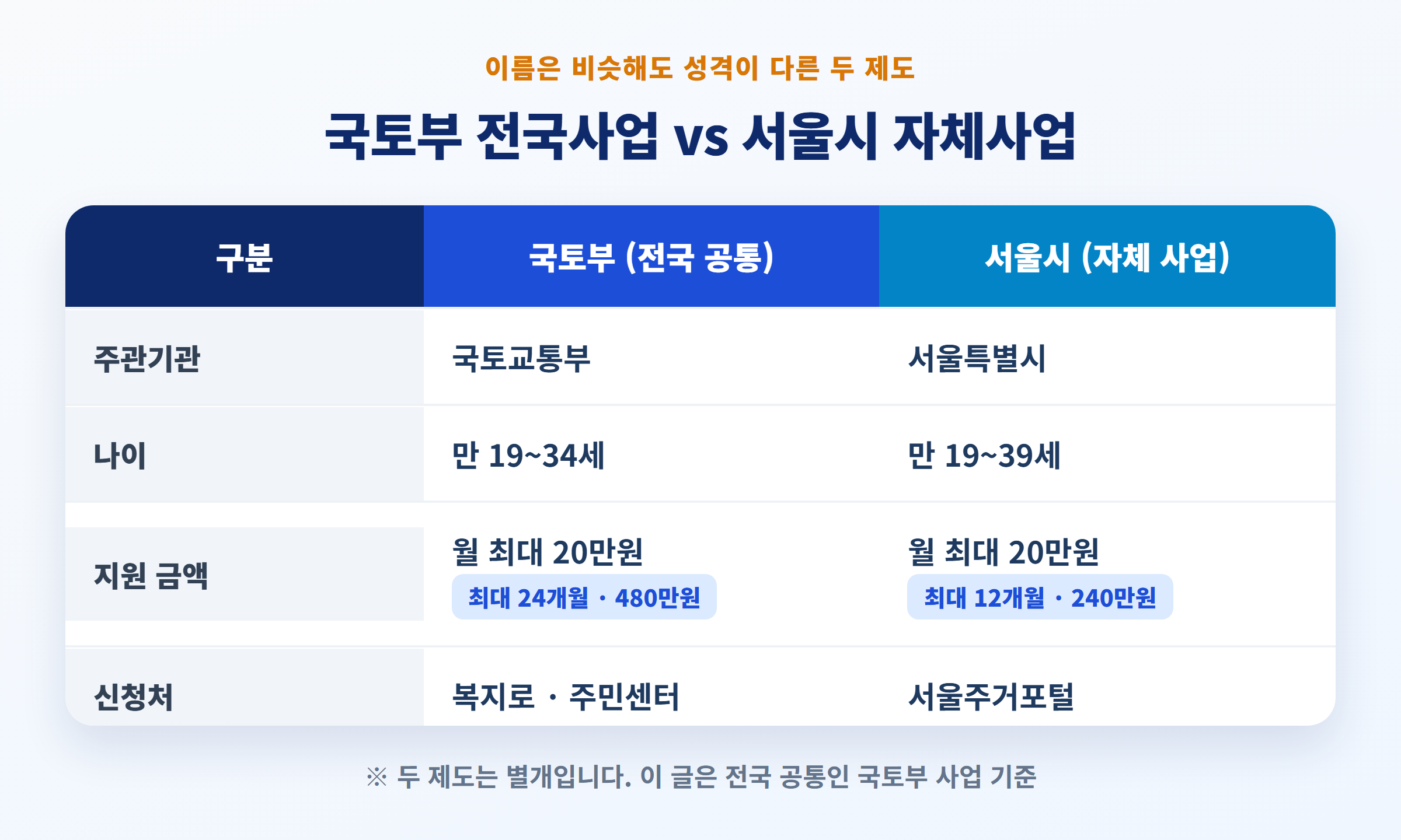 국토부 전국사업 vs 서울시 자체사업 비교표 - 주관기관, 나이, 지원금액, 신청처