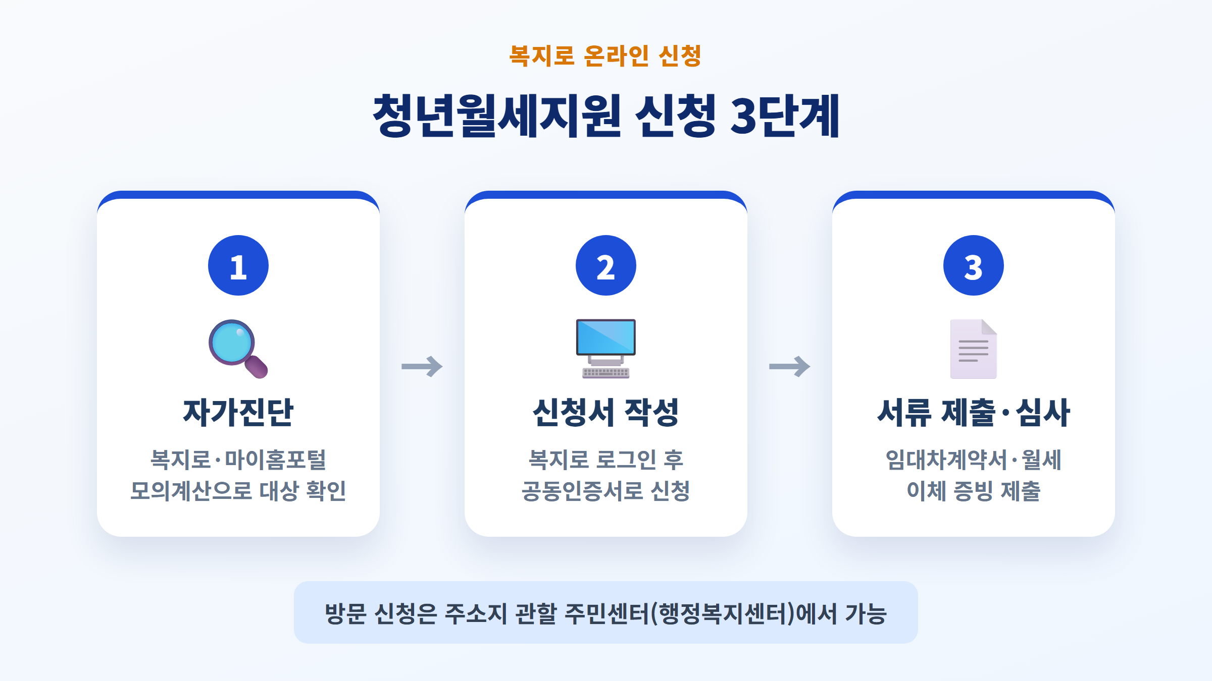 복지로 온라인 신청 3단계 - 1 자가진단·모의계산, 2 복지로 로그인 후 신청서 작성, 3 서류 제출·심사