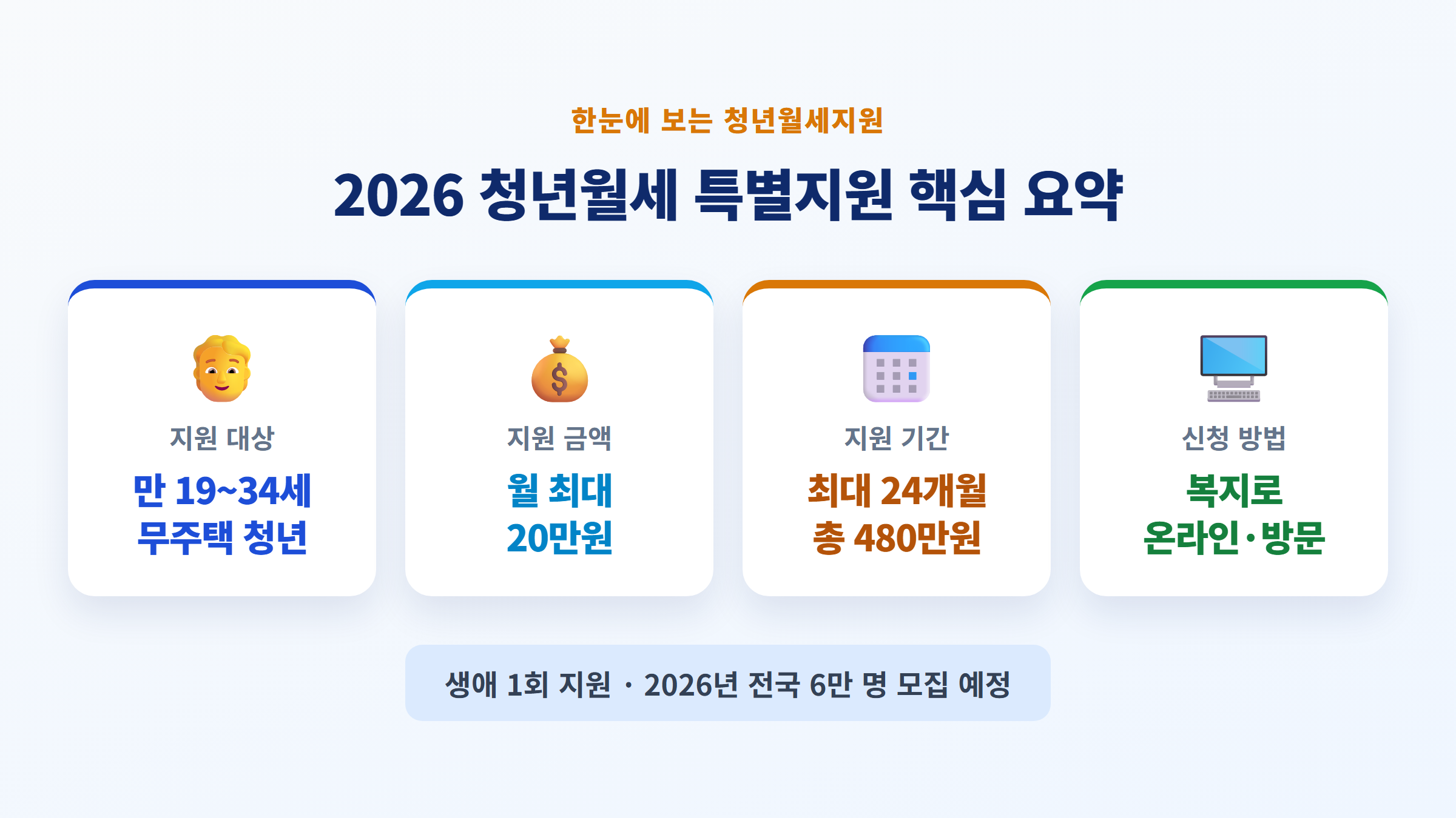 2026 청년월세 특별지원 핵심 요약 - 대상 만19~34세 무주택 청년, 월 최대 20만원, 최대 24개월 총 480만원, 신청은 복지로