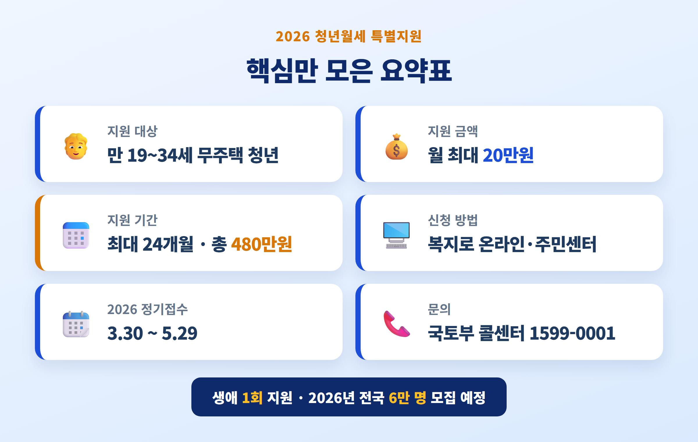 청년월세지원 핵심 요약표 - 대상, 금액, 기간, 신청방법, 2026 정기접수 3.30~5.29, 문의 1599-0001